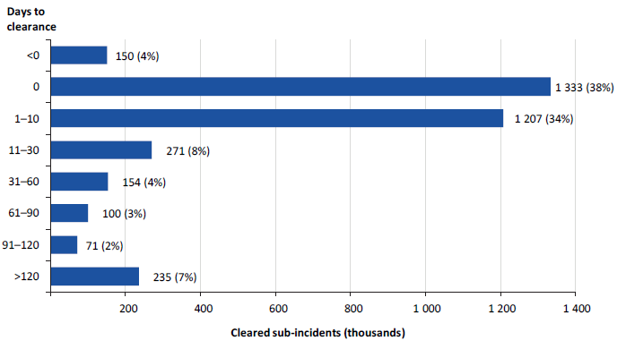 Figure3L shows the number and proportion of cleared sub-incidents by days taken for the years 2012 to 2017. 