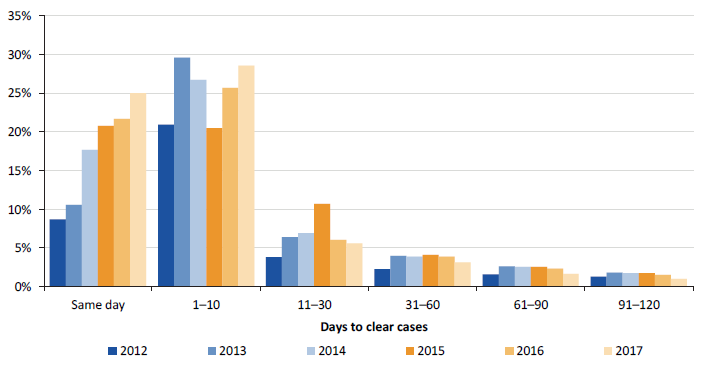 Figure 3M shows the average days taken to clear cases for the years 2012 to 2017