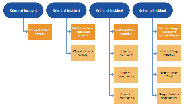 Figure4B shows CSA's method for assigning principal offences or charges for incidents
