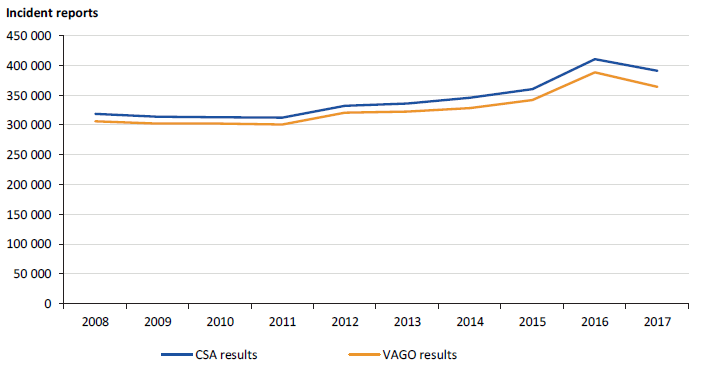 Figure4C shows a comparison of VAGO and CSA calculation of crime incidents by year ending September, 2009 to 2017