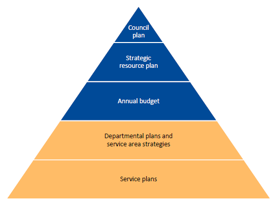 Figure 1A outlines the council strategic and financial planning framework.