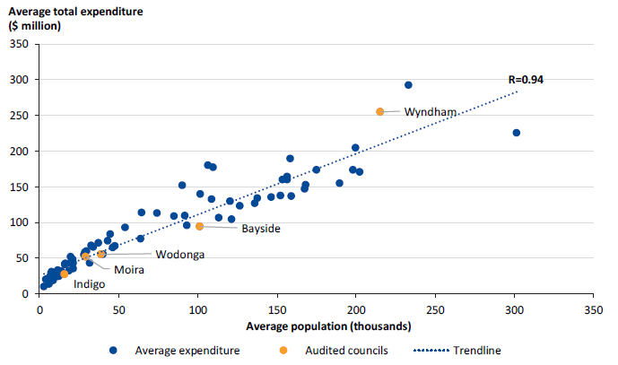 Figure 1G shows there is a strong correlation between average council operating expenditure and population.