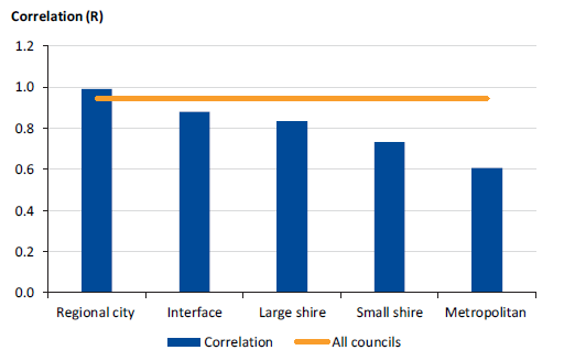 Figure 1H shows the strength of correlation between expenditure and population across the council categories.