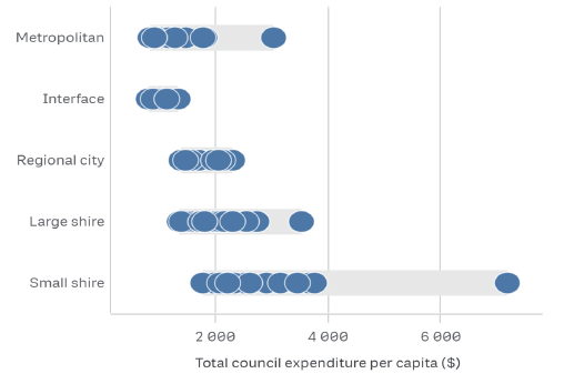 Figure 1I shows the distribution of performance in this measure across the council categories.