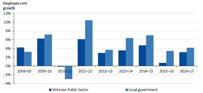 Figure 1L shows the annual growth in average employee expenditure per employee across the two sectors since 2008–09.