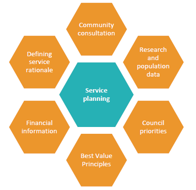 Figure 2A shows key elements in effective service planning.