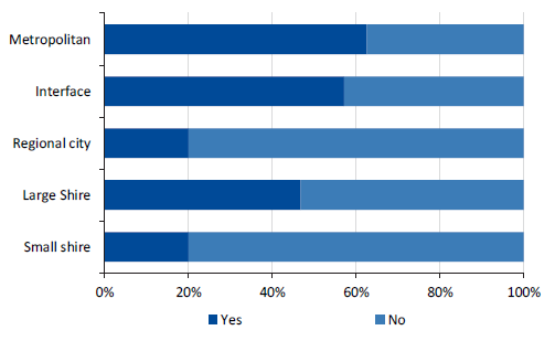  Figure 2H shows the practice across the council categories.