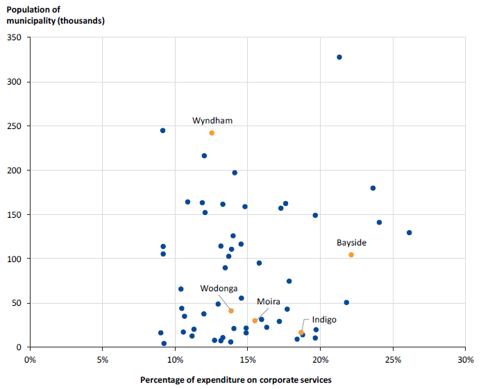 Figure 3A shows the survey results: Corporate services expenditure and population of surveyed councils, 2016–17