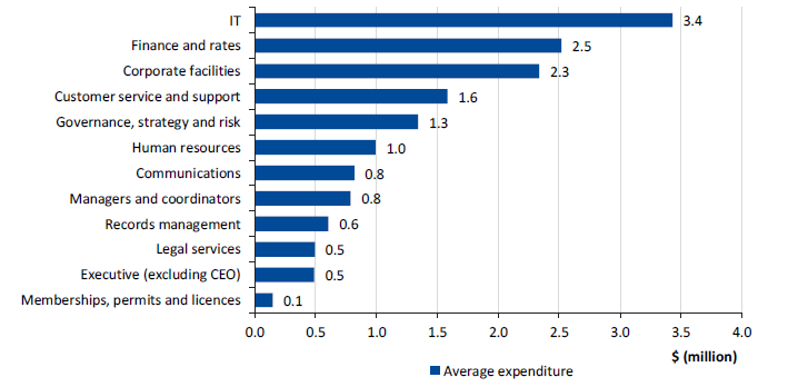 Figure 3B shows the survey results: Surveyed councils' average corporate services expenditure by function, 2016−17