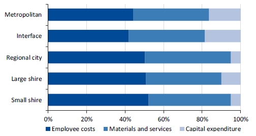 Figure 3C shows the survey results: Type of corporate services expenditure by council category, 2016–17