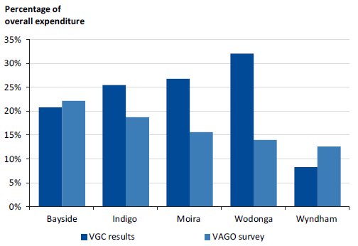 Figure 3D shows Victorian councils' corporate costs by percentage of overall expenditure, results from VGC and our survey, 2016–17