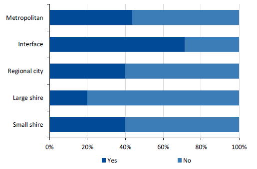  Figure 3J shows the distribution across all categories.