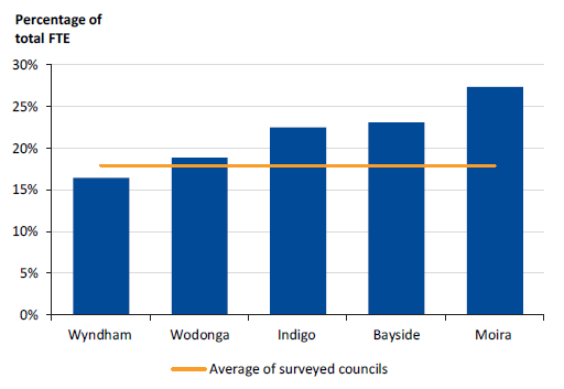 Figure B5 shows the survey results: Corporate services FTE staff in audited councils, 2016–17