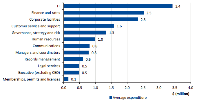 Figure B6 shows the average number of FTE employees for each corporate services category across the surveyed councils.