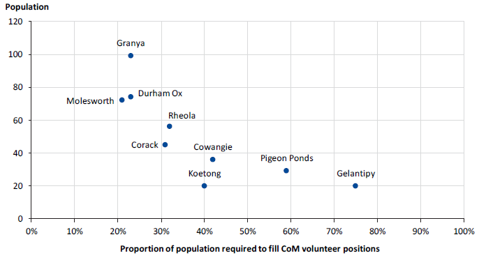 Figure 2B shows there are nine towns where filling volunteer positions across their multiple CoMs would require more than 20 per cent of the population to volunteer.