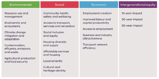 Figure 3D shows public value indicators defined by the Victorian Government Land Use Policy and Guidelines.PNG