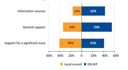 Figure5C shows the responses to our 2018 survey: DELWP versus local councils as first or major source of information or support.PNG