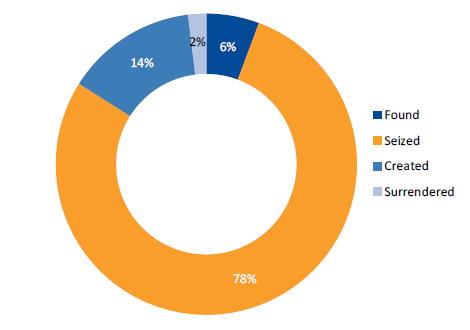 Figure1B shows the percentage of property in police possession by class