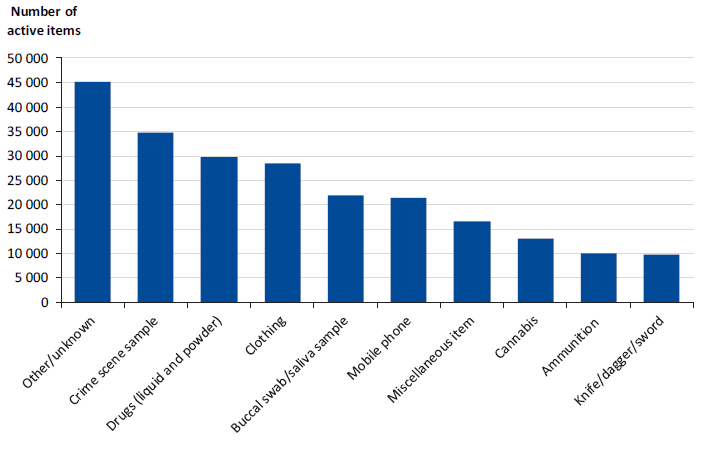 Figure 1C shows the top 10 categories for the seized property class in police possession.