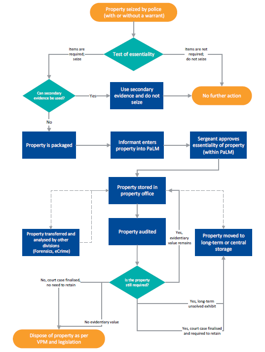 Figure 1D outlines the property management cycle for seized property items.