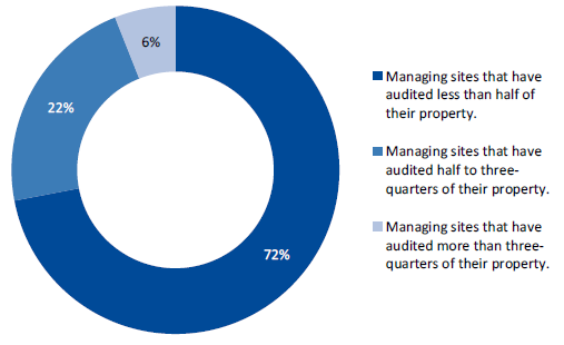 Figure2E shows the percentage of items audited in 2017 by the managing location