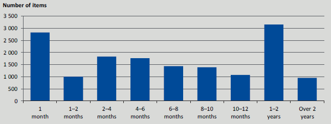 This graph shows length of time Victoria Police held car registration plates that have since been disposed of