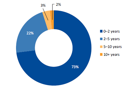 Figure3E shows the length of time active seized items have been in police possession