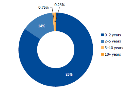 Figure3F shows the length of time disposed-of seized items have been in police possession