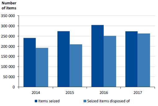 Figure3H shows the receipt and disposal of seized property items per year