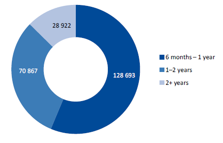 Figure3J shows the length of time between court date and disposed of / returned date for seized items