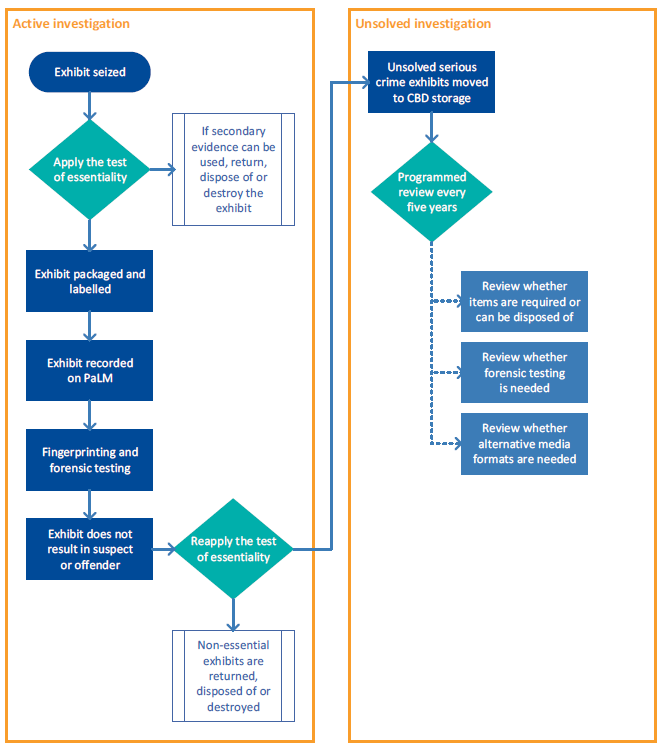 FigureC1 shows the draft updated process flow for seized items where an offender has not been identified