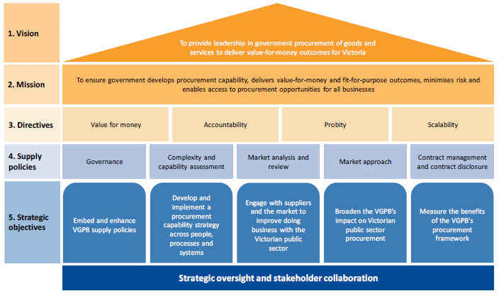 Figure 1C shows VGPB's strategic priorities, 2016–21.