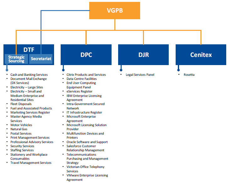 Figure 1E shows SPC lead agencies.