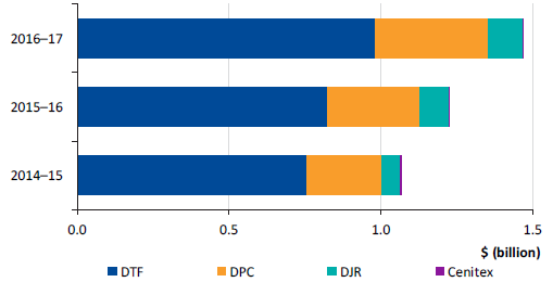 Figure 1F shows reported SPC spend by lead agency, 2014–15 to 2016–17.