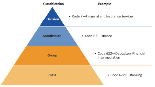 Figure 2D shows ANZSIC classification.