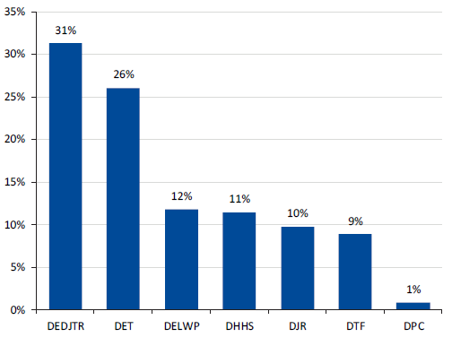 Figure 2F shows the proportion of operational expenditure by department, 2016–17