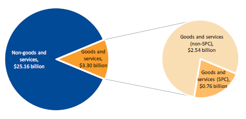 Figure 2G shows departmental goods and services expenditure, 2016–17
