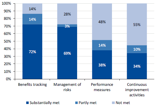 Figure 3B summarises the results of our assessment of the 29 CMPs across their key elements.