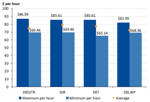 Figure 3E shows hourly rates for temporary VPS 5 senior policy officers, 2016–17