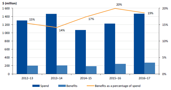 Figure 4B shows overall reported spend and benefits, 2012–13 to 2016–17