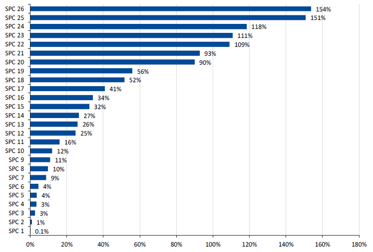 Figure 4D shows reported financial benefit as a percentage of spend by SPC, 2016–17