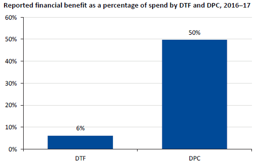 Figure 4F shows the reported financial benefit as a percentage of spend by DTF and DPC, 2016–17