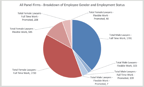 Figure 4H shows an example of the non-financial benefits monitored and reported by DJR in the 2016–17 Legal Services Panel Annual Report