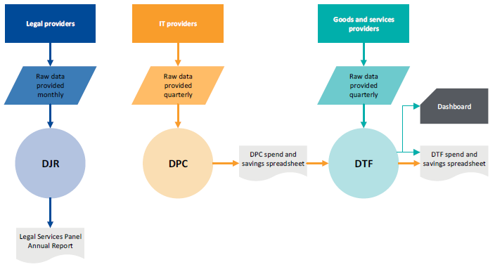 Figure 4I shows a capture and recording of supplier-reported spend and lead agency-reported savings data