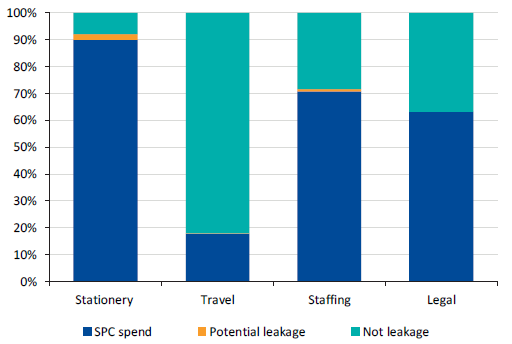 Figure 5B shows a breakdown of ANZSIC spend categories.