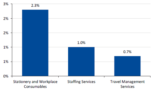 Figure 5C shows these leakage amounts by SPC as a percentage of the value.