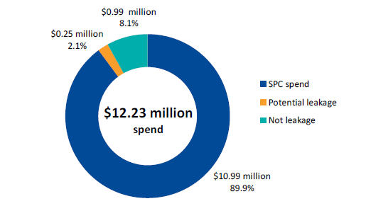 Figure 5D shows user departments spend in stationery spend category, 2016–17