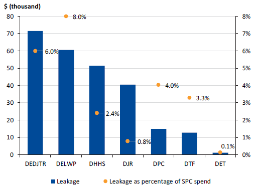 Figure 5E shows user departments leakage in the stationery spend category in, 2016–17