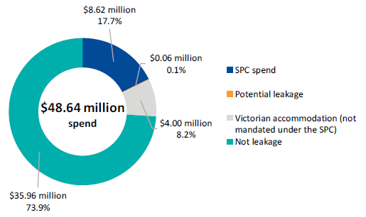 Figure 5G shows travel spend category in user departments, 2016–17