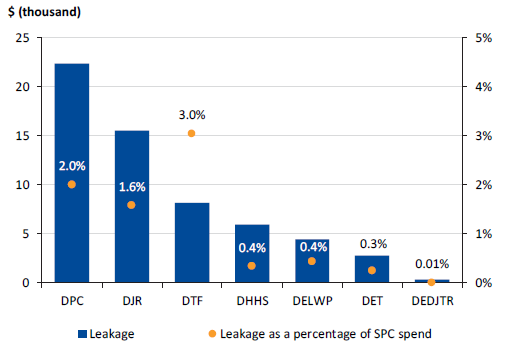 Figure 5H shows leakage in the Travel Management Services SPC in user departments, 2016–17